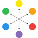 Schéma des couleurs complémentaires utilisé par les peintres impressionnistes pour renforcer la lumière et les contrastes